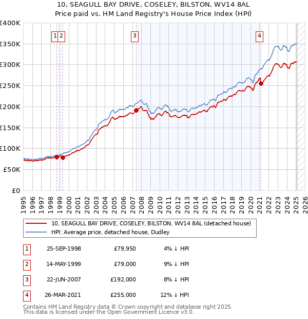 10, SEAGULL BAY DRIVE, COSELEY, BILSTON, WV14 8AL: Price paid vs HM Land Registry's House Price Index