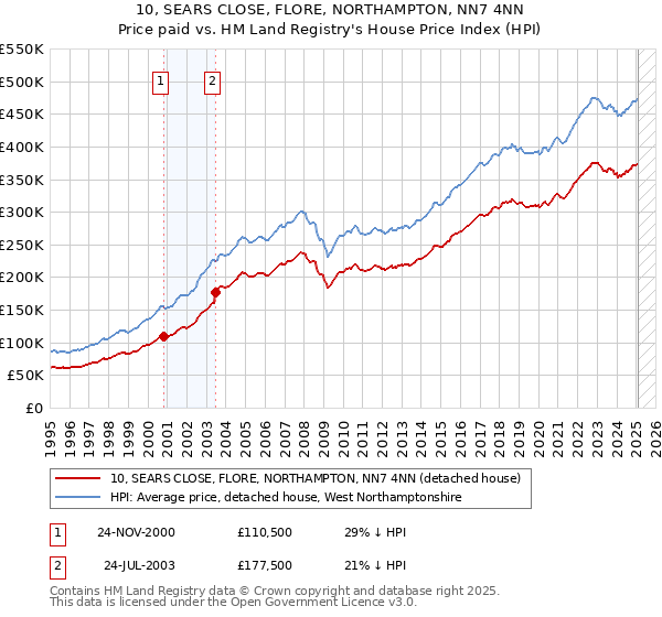 10, SEARS CLOSE, FLORE, NORTHAMPTON, NN7 4NN: Price paid vs HM Land Registry's House Price Index
