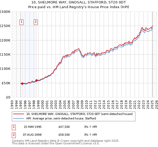 10, SHELMORE WAY, GNOSALL, STAFFORD, ST20 0DT: Price paid vs HM Land Registry's House Price Index