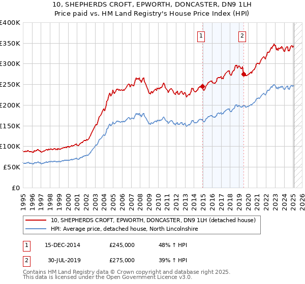10, SHEPHERDS CROFT, EPWORTH, DONCASTER, DN9 1LH: Price paid vs HM Land Registry's House Price Index