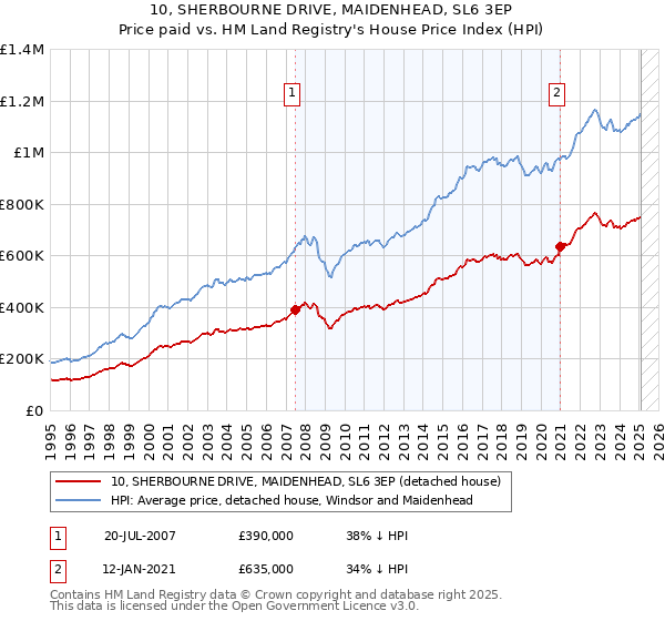 10, SHERBOURNE DRIVE, MAIDENHEAD, SL6 3EP: Price paid vs HM Land Registry's House Price Index