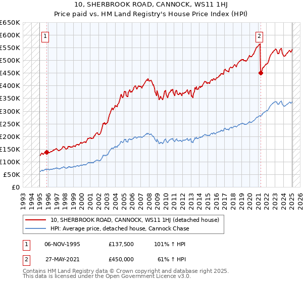 10, SHERBROOK ROAD, CANNOCK, WS11 1HJ: Price paid vs HM Land Registry's House Price Index