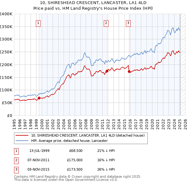 10, SHIRESHEAD CRESCENT, LANCASTER, LA1 4LD: Price paid vs HM Land Registry's House Price Index