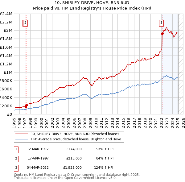 10, SHIRLEY DRIVE, HOVE, BN3 6UD: Price paid vs HM Land Registry's House Price Index