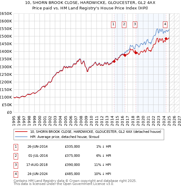 10, SHORN BROOK CLOSE, HARDWICKE, GLOUCESTER, GL2 4AX: Price paid vs HM Land Registry's House Price Index