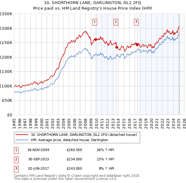 10, SHORTHORN LANE, DARLINGTON, DL2 2FQ: Price paid vs HM Land Registry's House Price Index