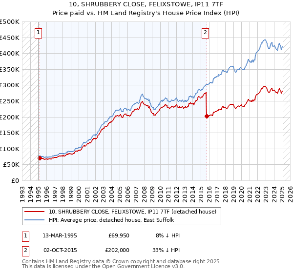 10, SHRUBBERY CLOSE, FELIXSTOWE, IP11 7TF: Price paid vs HM Land Registry's House Price Index
