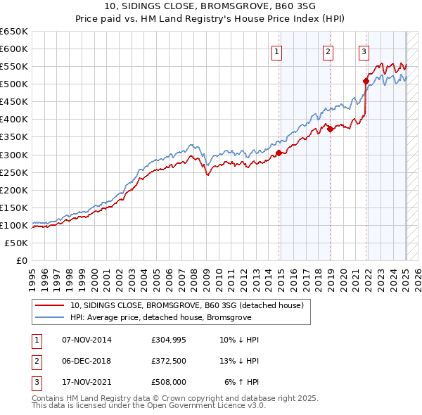 10, SIDINGS CLOSE, BROMSGROVE, B60 3SG: Price paid vs HM Land Registry's House Price Index
