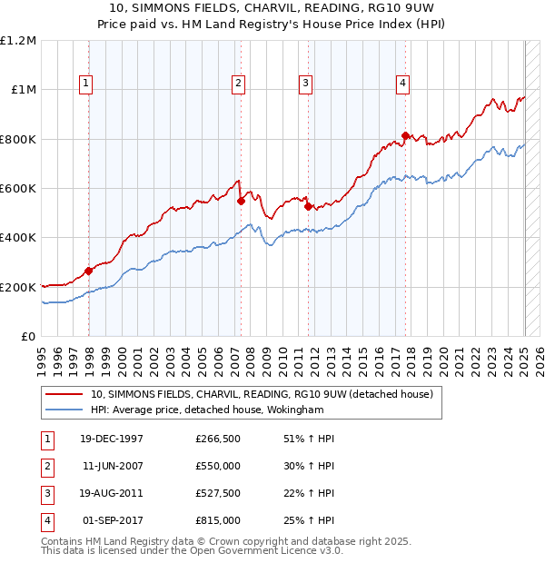 10, SIMMONS FIELDS, CHARVIL, READING, RG10 9UW: Price paid vs HM Land Registry's House Price Index