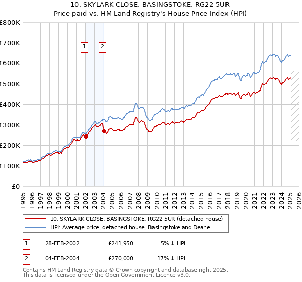 10, SKYLARK CLOSE, BASINGSTOKE, RG22 5UR: Price paid vs HM Land Registry's House Price Index