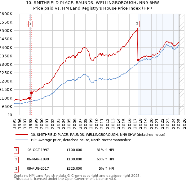 10, SMITHFIELD PLACE, RAUNDS, WELLINGBOROUGH, NN9 6HW: Price paid vs HM Land Registry's House Price Index