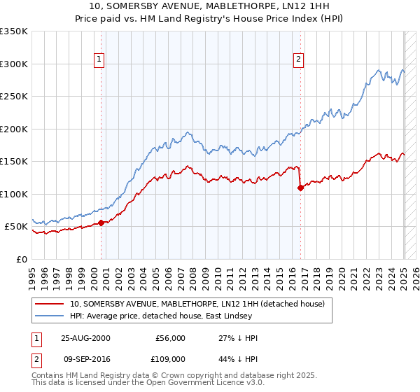 10, SOMERSBY AVENUE, MABLETHORPE, LN12 1HH: Price paid vs HM Land Registry's House Price Index