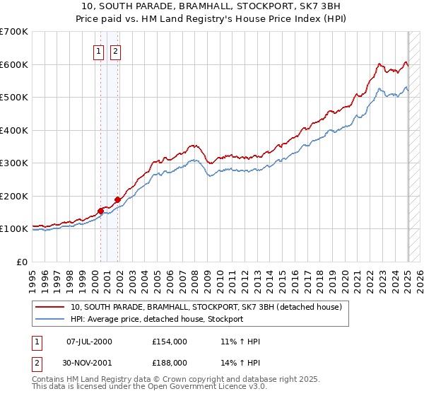 10, SOUTH PARADE, BRAMHALL, STOCKPORT, SK7 3BH: Price paid vs HM Land Registry's House Price Index
