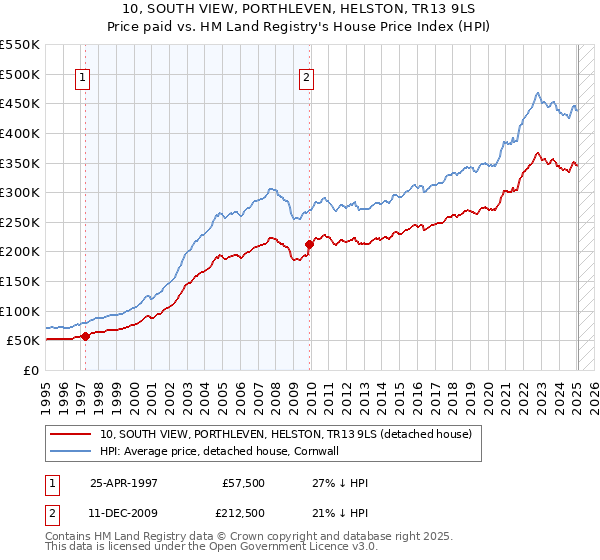 10, SOUTH VIEW, PORTHLEVEN, HELSTON, TR13 9LS: Price paid vs HM Land Registry's House Price Index