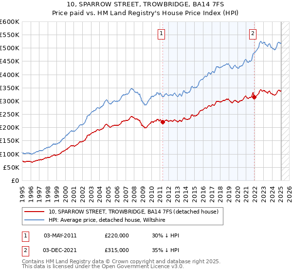 10, SPARROW STREET, TROWBRIDGE, BA14 7FS: Price paid vs HM Land Registry's House Price Index