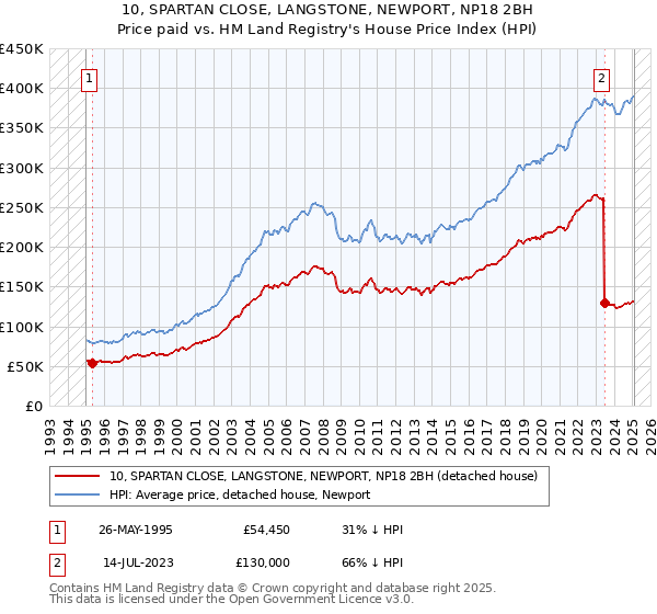 10, SPARTAN CLOSE, LANGSTONE, NEWPORT, NP18 2BH: Price paid vs HM Land Registry's House Price Index