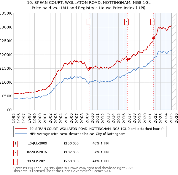 10, SPEAN COURT, WOLLATON ROAD, NOTTINGHAM, NG8 1GL: Price paid vs HM Land Registry's House Price Index