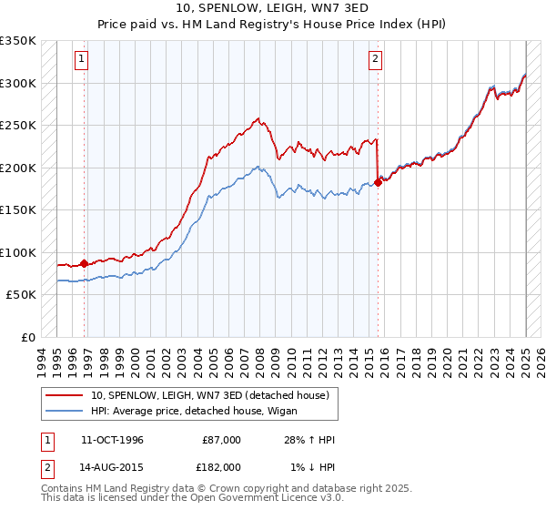 10, SPENLOW, LEIGH, WN7 3ED: Price paid vs HM Land Registry's House Price Index