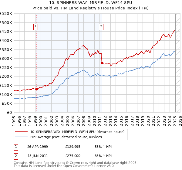 10, SPINNERS WAY, MIRFIELD, WF14 8PU: Price paid vs HM Land Registry's House Price Index