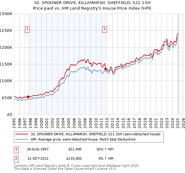 10, SPOONER DRIVE, KILLAMARSH, SHEFFIELD, S21 1SH: Price paid vs HM Land Registry's House Price Index
