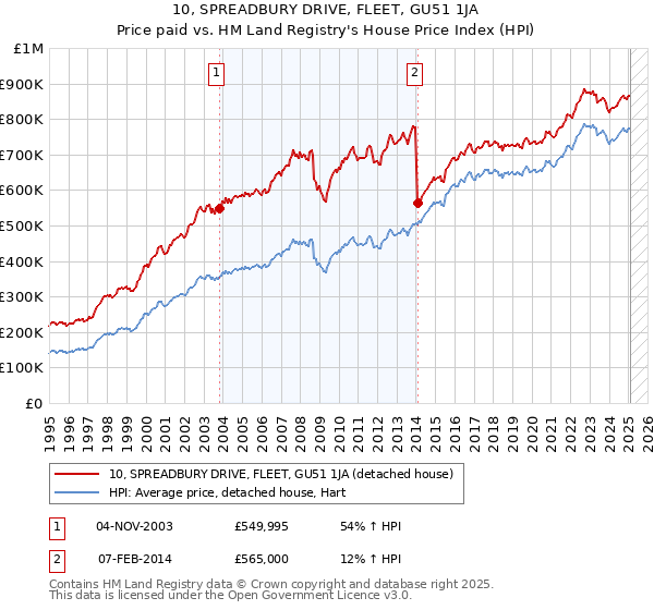 10, SPREADBURY DRIVE, FLEET, GU51 1JA: Price paid vs HM Land Registry's House Price Index