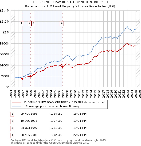 10, SPRING SHAW ROAD, ORPINGTON, BR5 2RH: Price paid vs HM Land Registry's House Price Index