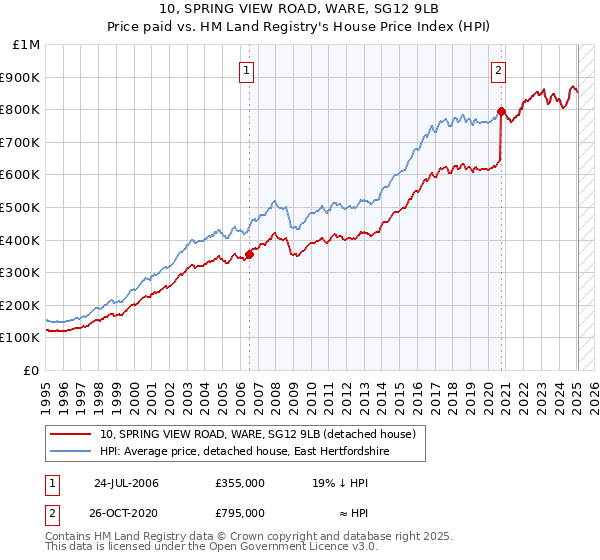 10, SPRING VIEW ROAD, WARE, SG12 9LB: Price paid vs HM Land Registry's House Price Index