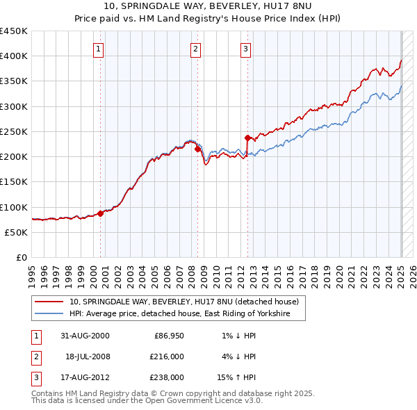 10, SPRINGDALE WAY, BEVERLEY, HU17 8NU: Price paid vs HM Land Registry's House Price Index