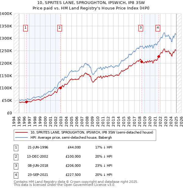 10, SPRITES LANE, SPROUGHTON, IPSWICH, IP8 3SW: Price paid vs HM Land Registry's House Price Index
