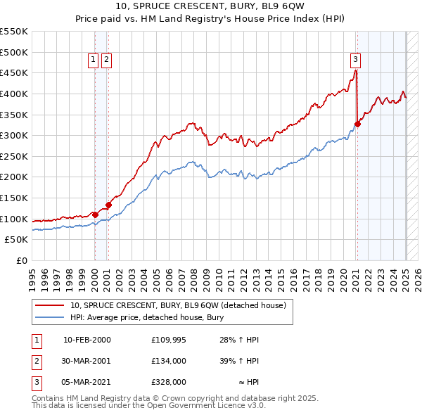 10, SPRUCE CRESCENT, BURY, BL9 6QW: Price paid vs HM Land Registry's House Price Index