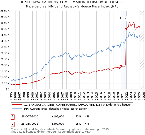 10, SPURWAY GARDENS, COMBE MARTIN, ILFRACOMBE, EX34 0PL: Price paid vs HM Land Registry's House Price Index