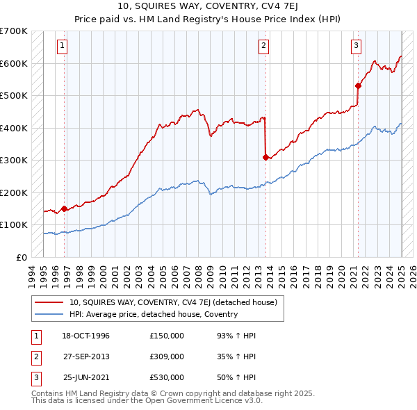 10, SQUIRES WAY, COVENTRY, CV4 7EJ: Price paid vs HM Land Registry's House Price Index