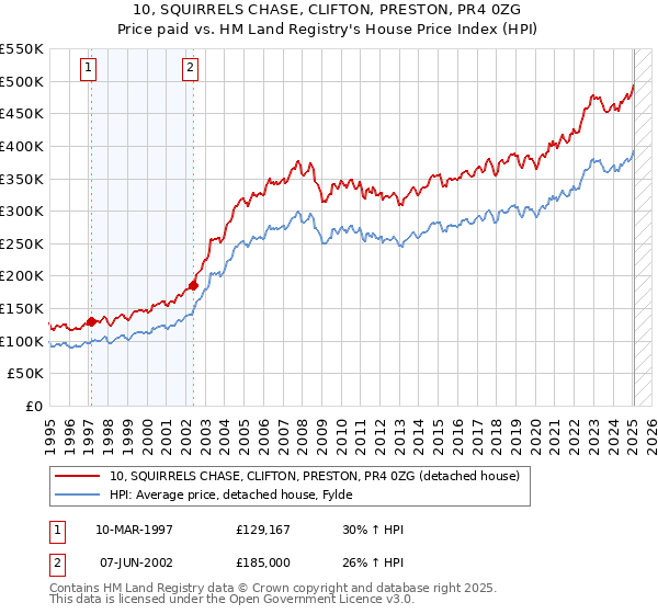 10, SQUIRRELS CHASE, CLIFTON, PRESTON, PR4 0ZG: Price paid vs HM Land Registry's House Price Index