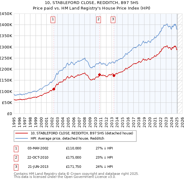 10, STABLEFORD CLOSE, REDDITCH, B97 5HS: Price paid vs HM Land Registry's House Price Index