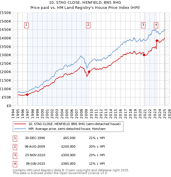 10, STAG CLOSE, HENFIELD, BN5 9HG: Price paid vs HM Land Registry's House Price Index