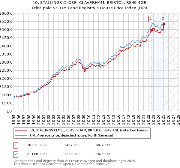 10, STALLINGS CLOSE, CLAVERHAM, BRISTOL, BS49 4GE: Price paid vs HM Land Registry's House Price Index