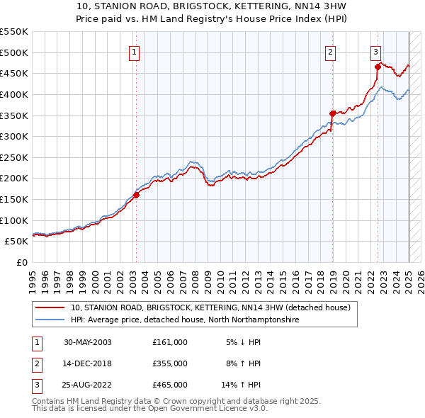 10, STANION ROAD, BRIGSTOCK, KETTERING, NN14 3HW: Price paid vs HM Land Registry's House Price Index