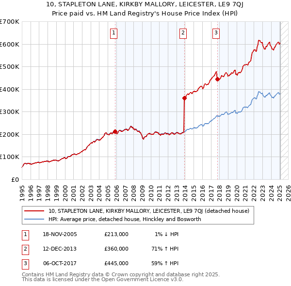10, STAPLETON LANE, KIRKBY MALLORY, LEICESTER, LE9 7QJ: Price paid vs HM Land Registry's House Price Index