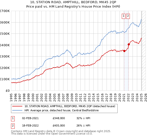 10, STATION ROAD, AMPTHILL, BEDFORD, MK45 2QP: Price paid vs HM Land Registry's House Price Index