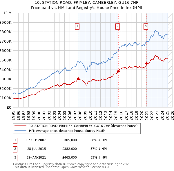 10, STATION ROAD, FRIMLEY, CAMBERLEY, GU16 7HF: Price paid vs HM Land Registry's House Price Index