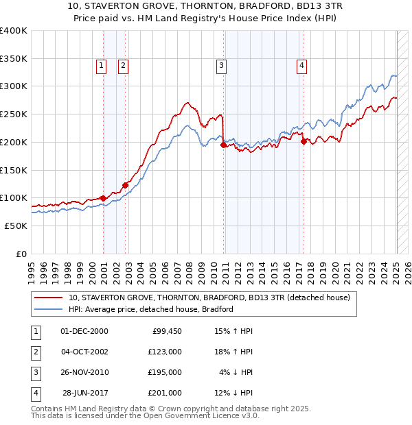 10, STAVERTON GROVE, THORNTON, BRADFORD, BD13 3TR: Price paid vs HM Land Registry's House Price Index