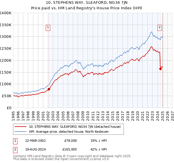 10, STEPHENS WAY, SLEAFORD, NG34 7JN: Price paid vs HM Land Registry's House Price Index