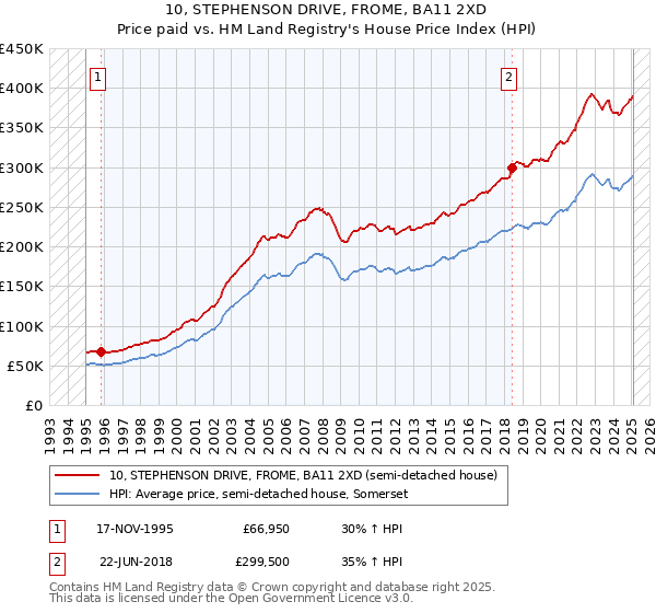 10, STEPHENSON DRIVE, FROME, BA11 2XD: Price paid vs HM Land Registry's House Price Index