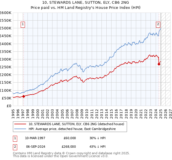 10, STEWARDS LANE, SUTTON, ELY, CB6 2NG: Price paid vs HM Land Registry's House Price Index