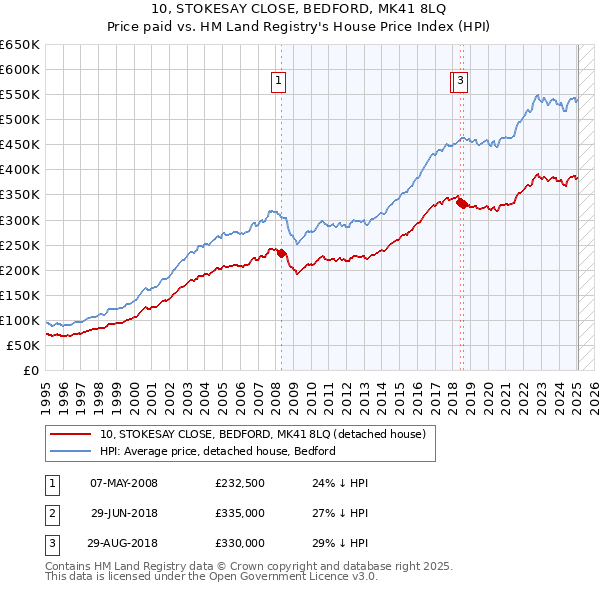 10, STOKESAY CLOSE, BEDFORD, MK41 8LQ: Price paid vs HM Land Registry's House Price Index