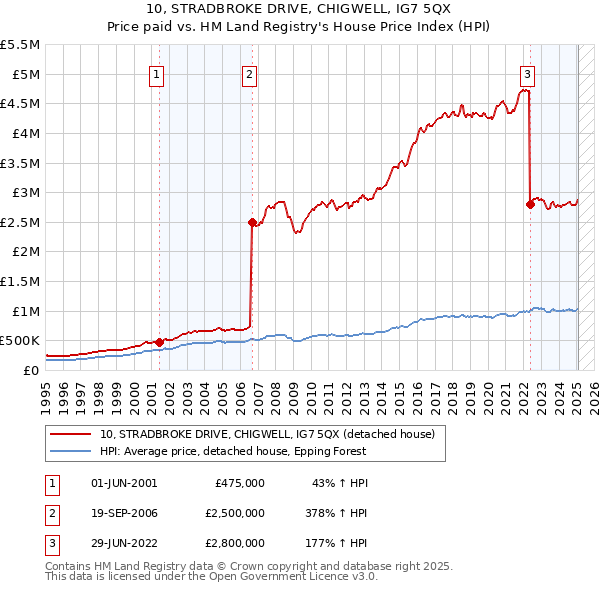 10, STRADBROKE DRIVE, CHIGWELL, IG7 5QX: Price paid vs HM Land Registry's House Price Index