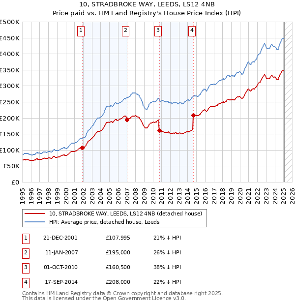 10, STRADBROKE WAY, LEEDS, LS12 4NB: Price paid vs HM Land Registry's House Price Index