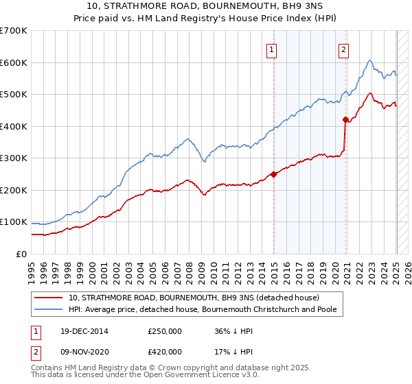 10, STRATHMORE ROAD, BOURNEMOUTH, BH9 3NS: Price paid vs HM Land Registry's House Price Index