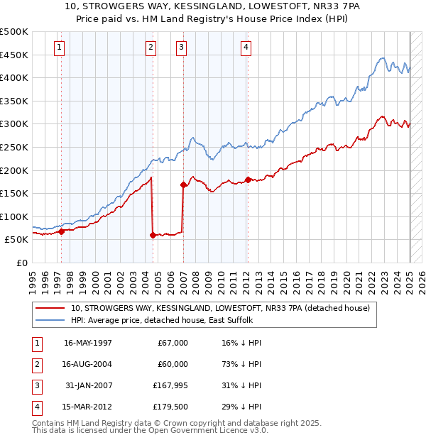 10, STROWGERS WAY, KESSINGLAND, LOWESTOFT, NR33 7PA: Price paid vs HM Land Registry's House Price Index