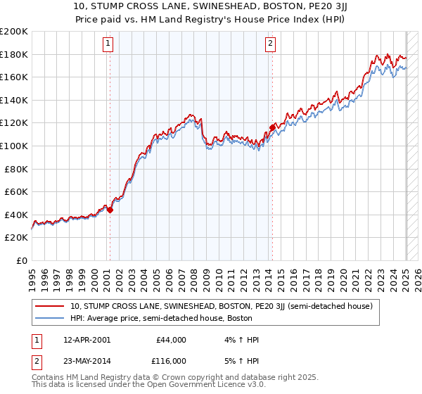 10, STUMP CROSS LANE, SWINESHEAD, BOSTON, PE20 3JJ: Price paid vs HM Land Registry's House Price Index